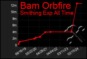 Total Graph of Bam Orbfire