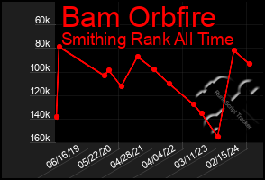 Total Graph of Bam Orbfire