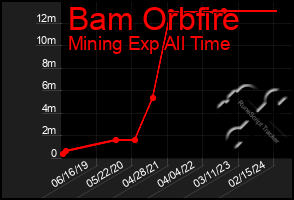 Total Graph of Bam Orbfire