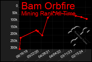 Total Graph of Bam Orbfire