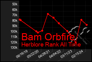 Total Graph of Bam Orbfire