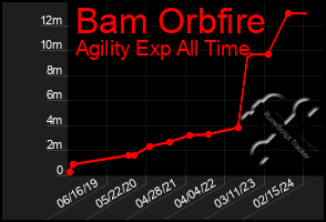 Total Graph of Bam Orbfire