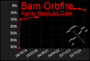 Total Graph of Bam Orbfire