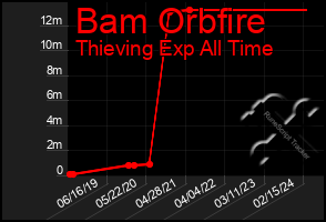 Total Graph of Bam Orbfire