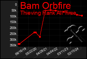 Total Graph of Bam Orbfire