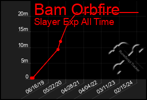 Total Graph of Bam Orbfire