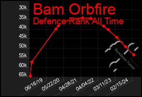 Total Graph of Bam Orbfire