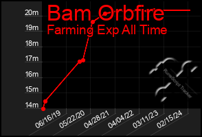 Total Graph of Bam Orbfire