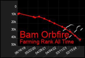 Total Graph of Bam Orbfire