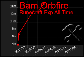 Total Graph of Bam Orbfire