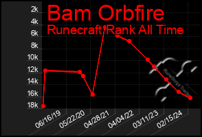 Total Graph of Bam Orbfire