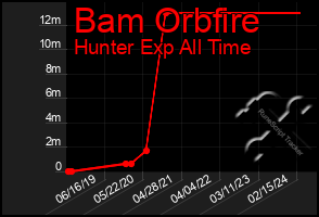 Total Graph of Bam Orbfire