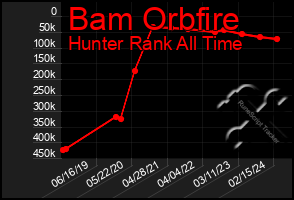 Total Graph of Bam Orbfire