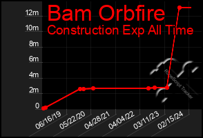 Total Graph of Bam Orbfire