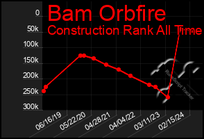 Total Graph of Bam Orbfire