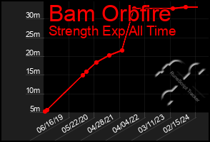 Total Graph of Bam Orbfire