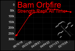 Total Graph of Bam Orbfire