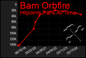 Total Graph of Bam Orbfire