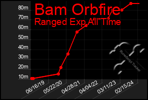 Total Graph of Bam Orbfire