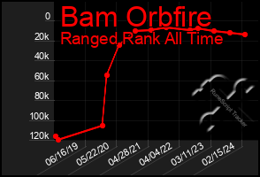 Total Graph of Bam Orbfire