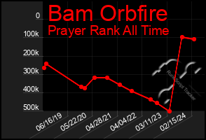 Total Graph of Bam Orbfire