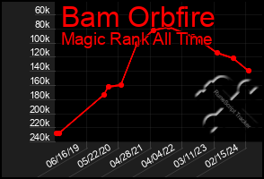 Total Graph of Bam Orbfire