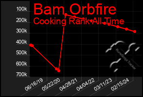 Total Graph of Bam Orbfire