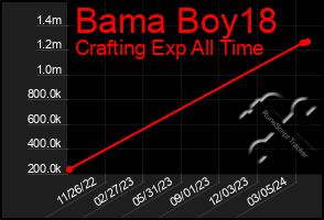 Total Graph of Bama Boy18