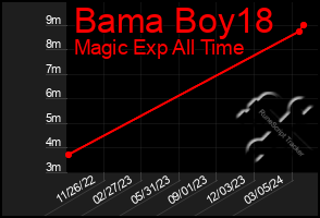 Total Graph of Bama Boy18