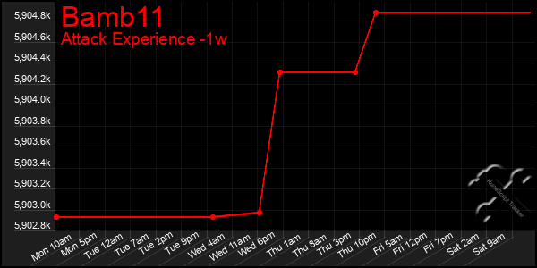 Last 7 Days Graph of Bamb11