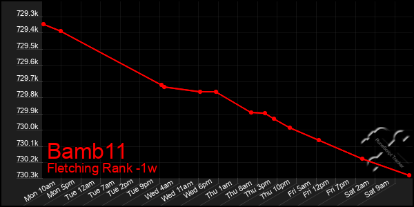 Last 7 Days Graph of Bamb11