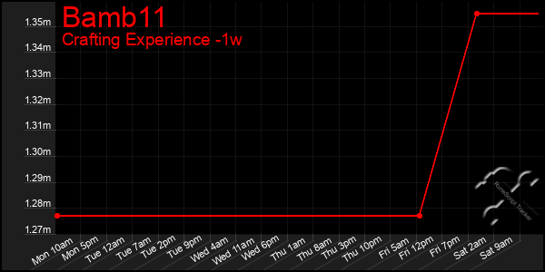 Last 7 Days Graph of Bamb11