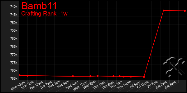 Last 7 Days Graph of Bamb11