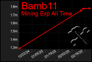 Total Graph of Bamb11