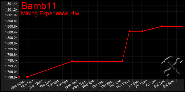 Last 7 Days Graph of Bamb11