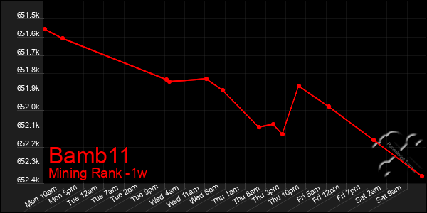 Last 7 Days Graph of Bamb11