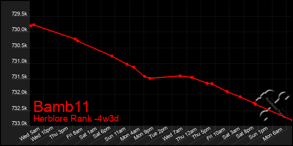 Last 31 Days Graph of Bamb11