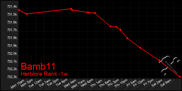 Last 7 Days Graph of Bamb11