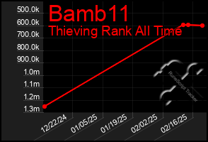 Total Graph of Bamb11