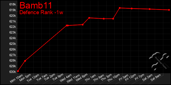 Last 7 Days Graph of Bamb11