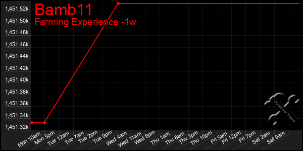 Last 7 Days Graph of Bamb11