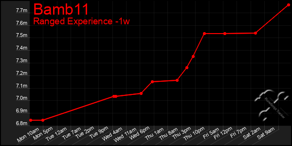 Last 7 Days Graph of Bamb11