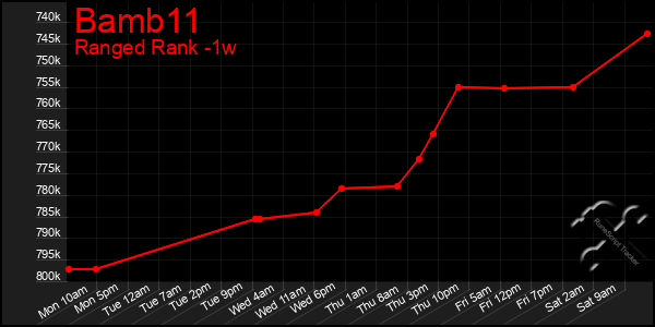 Last 7 Days Graph of Bamb11