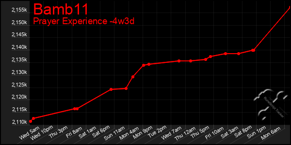 Last 31 Days Graph of Bamb11