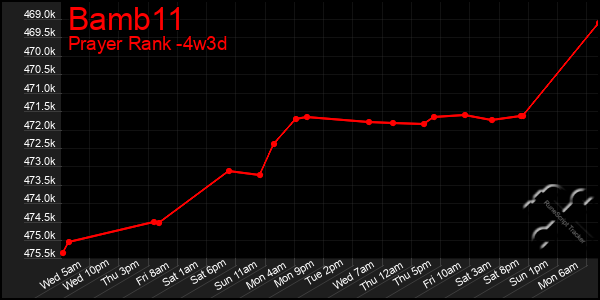 Last 31 Days Graph of Bamb11