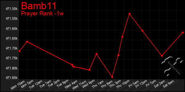 Last 7 Days Graph of Bamb11