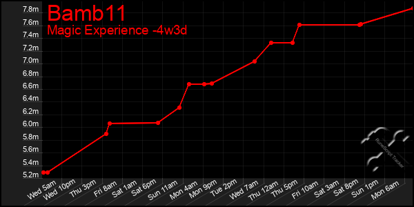 Last 31 Days Graph of Bamb11