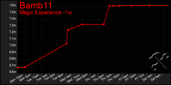 Last 7 Days Graph of Bamb11