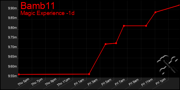 Last 24 Hours Graph of Bamb11