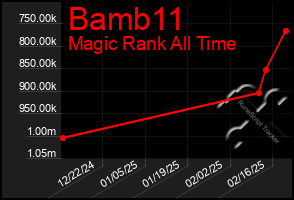 Total Graph of Bamb11